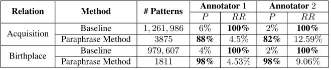 Table 3: Quality of Extraction Patterns