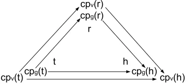 Figure 1: The directional matching relationships betweena hypothesis (h), an entailment rule (r) and a text (t) in theContextual Preferences framework.