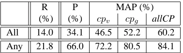 Table 1: Recall (R), Precision (P) and Mean Average Pre-cision (MAP) when only matching template hypothesesdirectly.
