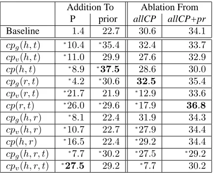 Table 3: MAP(%), under the ‘50 rules, All’ setup, whenadding component match scores to Precision (P) or prior-allCP+pronly MAP baselines, and when ranking with allCP or methods but ignoring that component scores.