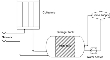Figure 1. Solar system set up