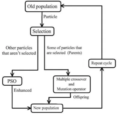 Figure 2. The flow chart of the hybrid of PSO and multiple crossover and mutation operator