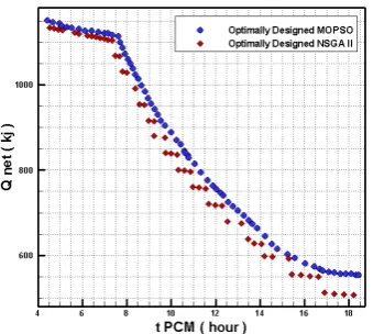 Figure 6. Optimal variations of net energy storage with respect to mass flow rate