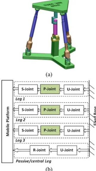 Figure 1. Spatial 3-DOF parallel mechanism with prismatic actuators: (a) CAD model, (b) the link-pair relationship diagram.