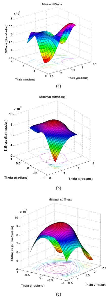 Figure 5. Minimal stiffness mapping of the orientation parallel mechanism: (a) minimal stiffness along ψ, θ(φ= π/4); (b) minimal stiffness along ψ,  φ (θ = π /2); (c) minimal stiffness along θ, φ (ψ = π /2).