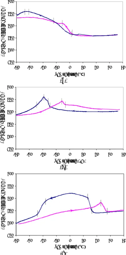 Figure 6. Electrical resistivity vs. temperature curves of: (a) as-received, (b) S and (c) A1 strips