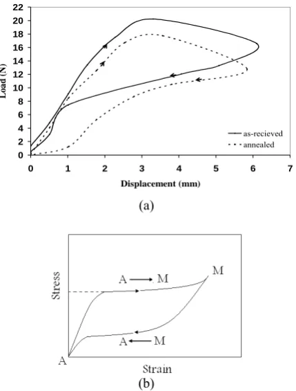 Fig. 9b) transformation on both loading and unloading because of low strain did not occur