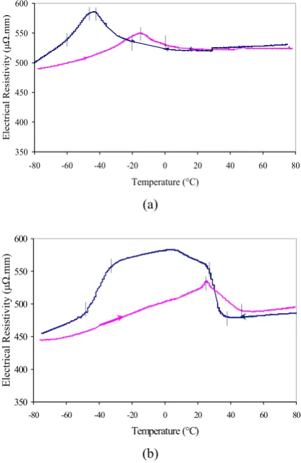 Figure 11. Electrical resistivity vs. temperature curves of: (a) S and (c) A1 strips after pulling out from polymeric matrix