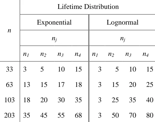 Table 1:  Total sample sizes, n and sub-samples, nj, j=1, ..., 4 in the case of exponential and lognormal distributions 