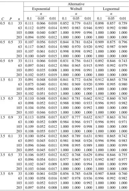 Table 2:   Estimated values of the power for testing the exponential distribution  