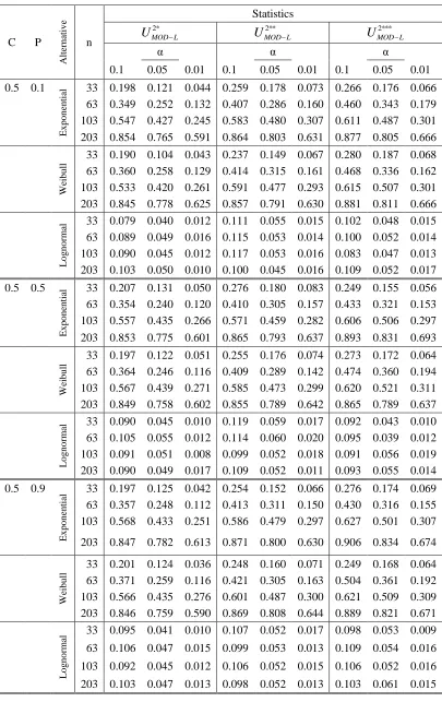 Table 3:   Estimated values of the power for testing the lognormal distribution 