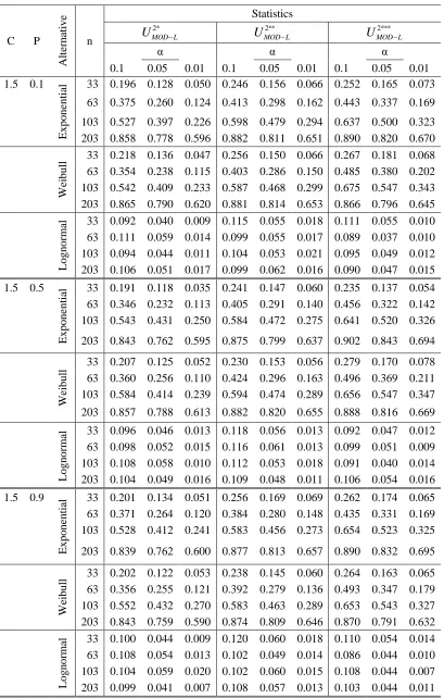 Table 3: Estimated values of the power for testing the lognormal distribution (Cont.) 