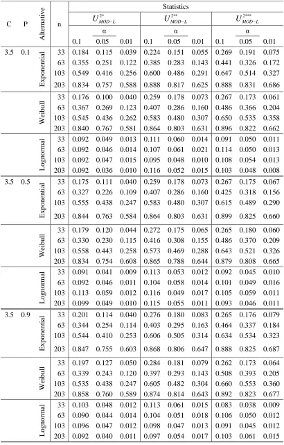 Table 3:  Estimated values of the power for testing the lognormal distribution (Cont.) 