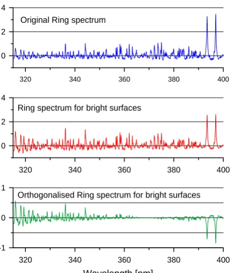 Fig. A1 Illustration of the normalisation procedure if two Ring spectra are included in the 