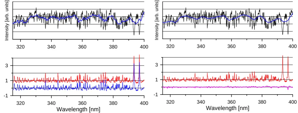 Fig. 2. Fig. 2 Left: calculation of the normalised Ring spectrum according to Eq. 9. In the upper panel a solar spectrum (black) for the GOME spectral resolution of ~0.17nm is shown
