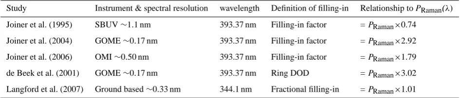 Table 1. Relationship between the Raman scattering probability PRaman(λ) and other deﬁnitions of the ﬁlling-in.