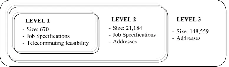 Figure 1. The three levels of data gathered in the research