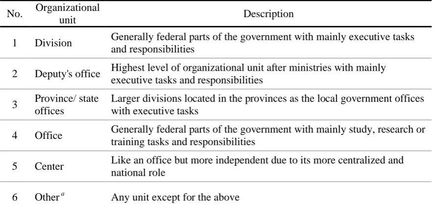 TABLE 1.Organizational  Organizational positions and their description as used in this study