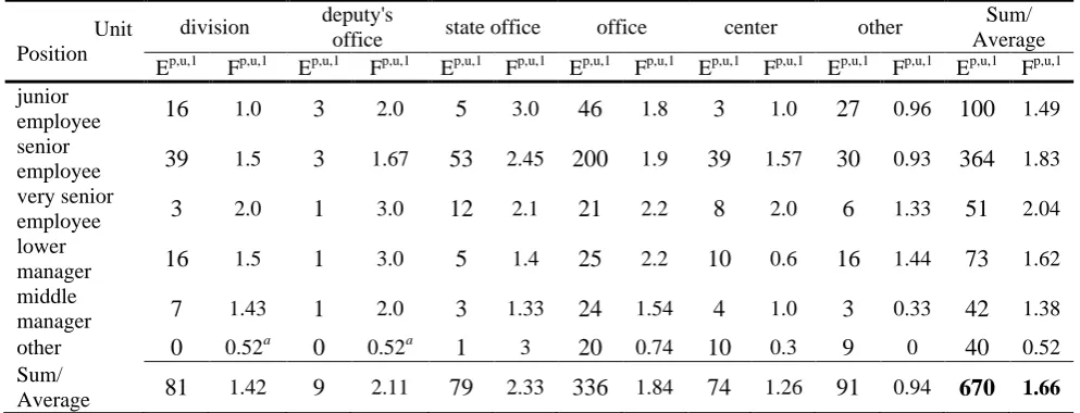 TABLE 3. All information in level 1 (matrixes E deputy's p,u,1and F p,u,1together)
