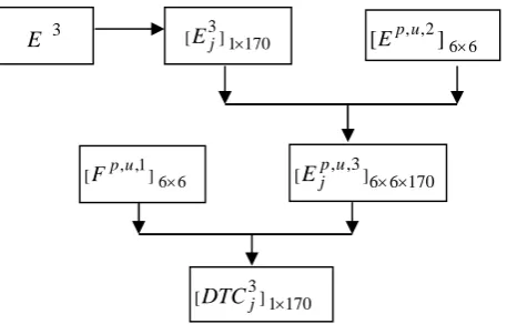 Figure 2. Stages in the approach to calculate aggregate telecommuting demand