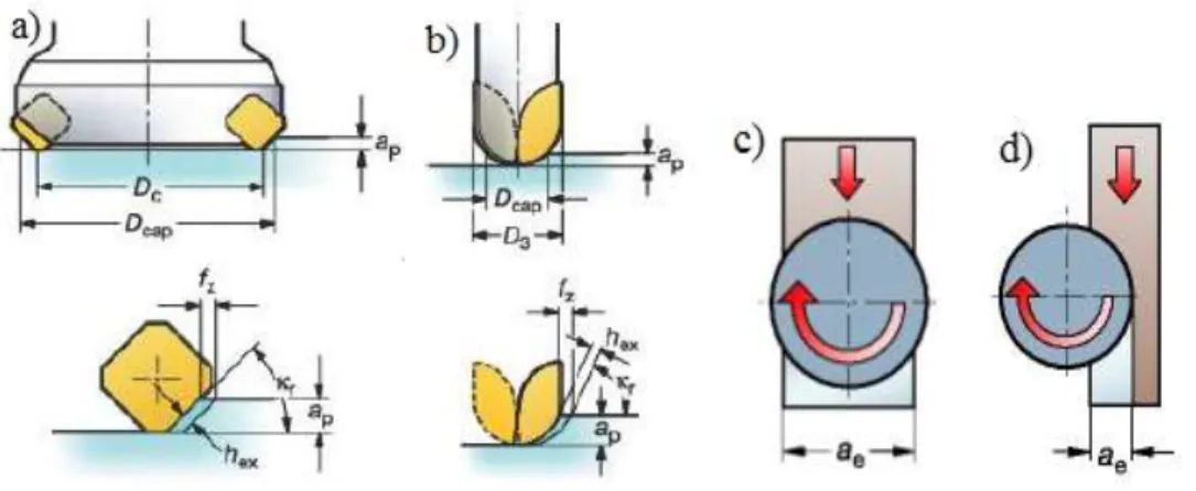 Figure 5: Parameter definitions for cutters with straight cutting edges (a) and for ball nose  end mills (b), along with radial cutting depths for different cases (c, d) [11]