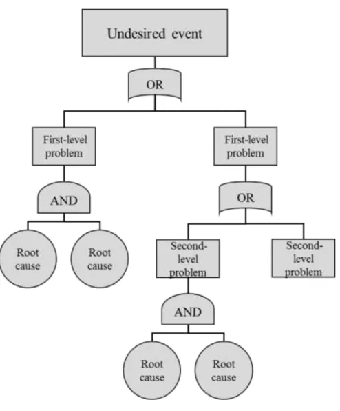 Figure 8: General method to illustrate a Fault Tree Analysis. 