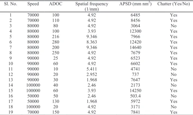 Figure 10: APSD of machined surface for different speed and axial depth of cut (ADOC) at  feed of 3μm/flute 