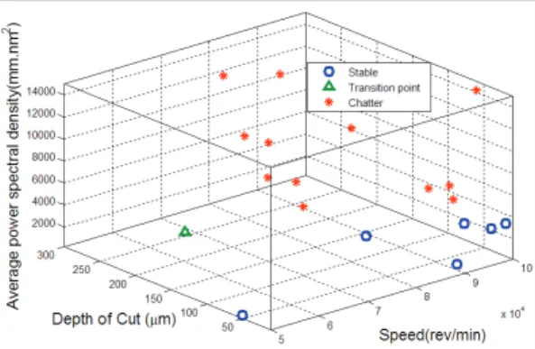 Figure 11: 3D APSD plot at different machining conditions 