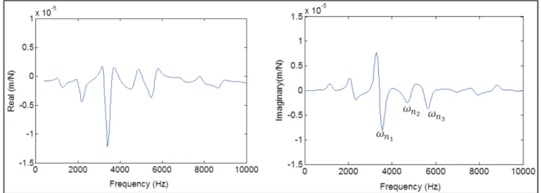 Figure 3: Frequency response function of the tool with machine tool compliance (a) Real part  (b) imaginary part
