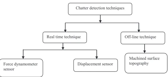Fig. 4 shows the different techniques used for the chatter detection in this paper. Forces  dynamometer lacks the adequate frequency bandwidth for chatter detection in micromilling operation  because of the higher natural frequency of the micro end mill