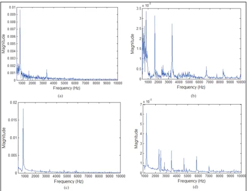 Figure 6: Force spectrum for (a) 50000 rpm, 50 μm depth of cut and at feed of 3μm/flute (b)  100000 rpm, 20 μm depth of cut and at feed of 3μm/flute (c) 50000 rpm, 130 μm depth of cut 