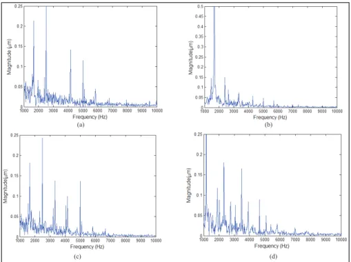 Figure 8: Vibration signature for (a) 50000 rpm, 50 μm depth of cut and at feed of 3μm/flute, stable  (b) 100000 rpm, 20 μm depth of cut and at feed of 3μm/flute, stable (c) 50000 rpm, 130 μm depth of  cut and at feed of 3μm/flute, chatter (d) 70000 rpm, 1