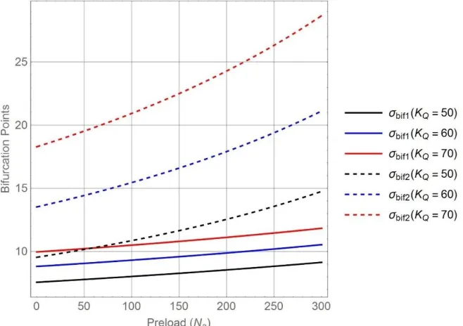 Fig 3. Effects of Preload on the values of the first and second bifurcation points. 