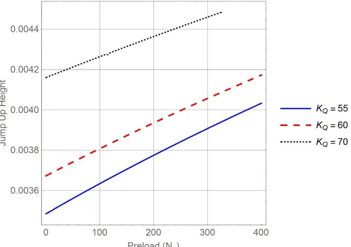 Fig 6 illustrates the same effects on the jump-up height of the micro-sensor when point C is reached and the frequency is further decreased