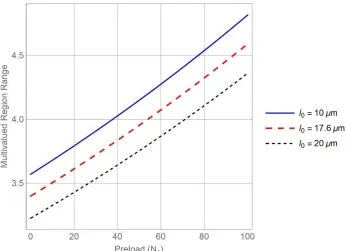 Fig 7. Simultaneous effect of Na and KQ on the jump-down height of primary resonance. 