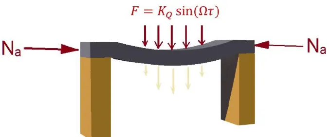 Fig 1. Schematics of a preloaded clamped-clamped micro-beam with distributed transverse loading
