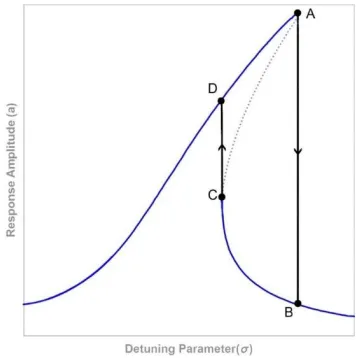 Fig 2. Frequency-response curve for primary resonance Vibration. 