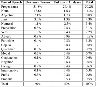 Table 1: Unknown Hebrew token categories and distribution.
