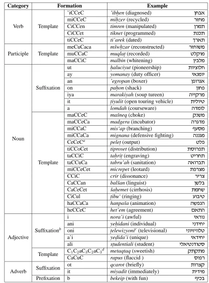 Table 3: Common Hebrew Neologism Formations.