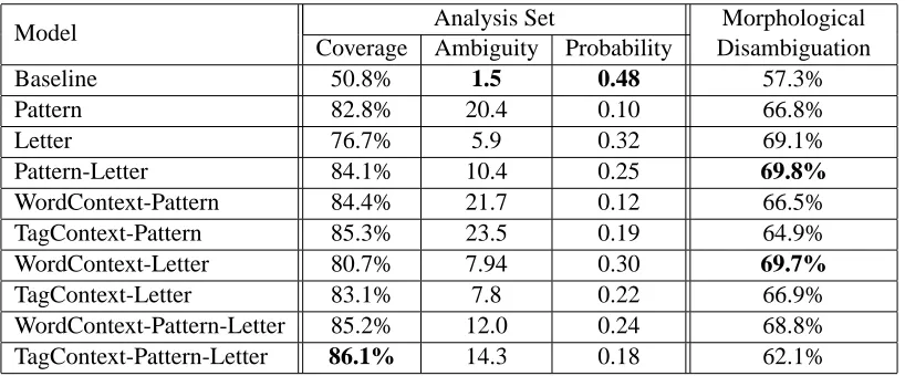 Table 4: Evaluation of unknown token full morphological analysis.