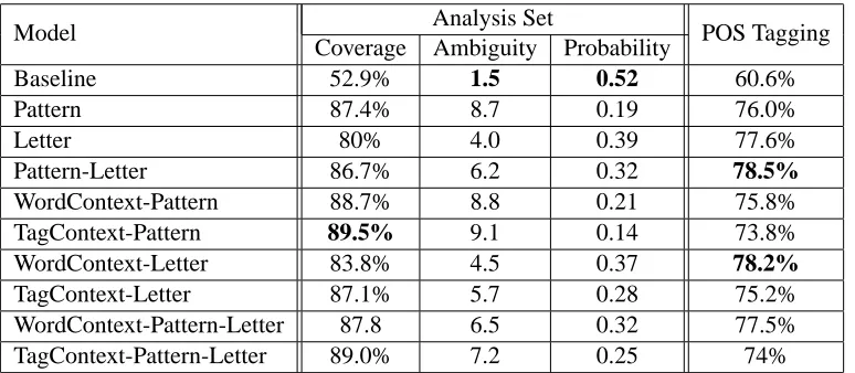 Table 5: Evaluation of unknown token POS tagging.