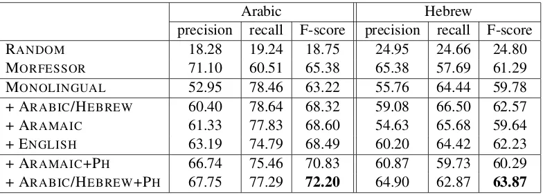 Table 1: Precision, recall and F-score evaluated on Arabic and Hebrew. The ﬁrst three rows provide baselines (randomselection, an alternative state-of-the-art system, and the monolingual version of our model)
