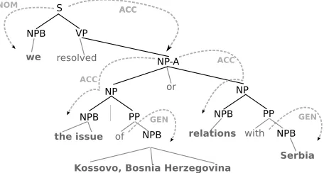 Figure 2: Classiﬁcation of the errors on our English-Greek baseline system (ch. 4.1), as suggested by Vilaret al
