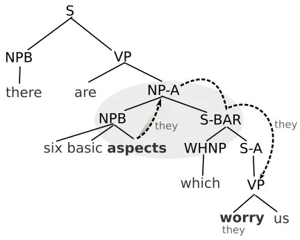 Figure 4: Applying person tags on an English syntax tree
