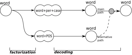 Figure 5: Decoding using an alternative path with differ-ent factorization