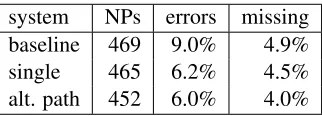 Table 3: Error analysis of 100 test sentences, focused onnoun cases, for using both person and case tags