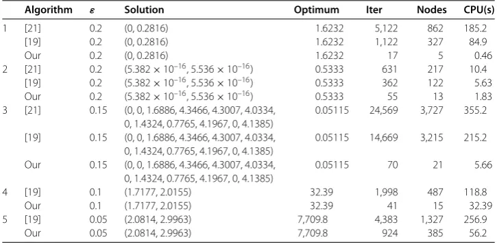Table 1 Computational results of Examples 1-5