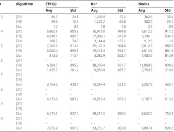 Table 2 Computational results of randomly generated test problems with (m,n) = (50,50)