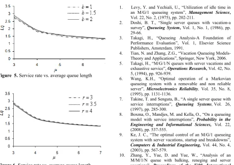 Figure 6. Service rate vs. average queue length