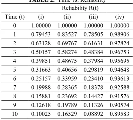 TABLE 2.  Time vs. Reliability